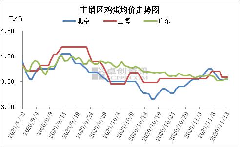 全国鸡蛋日评：市场购销平稳　蛋价多数稳定（20201123）